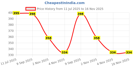 flipkart.com firststep 1.5 L Backpack Sling Bag Chest Crossbody bag with USB Charging Port Waterproof firststep Price History Graph from 11 Jul 2025 to 16 Nov 2025