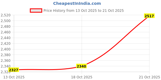 flipkart.com namo international 1.5 L Brass Water Jug namo international Price History Graph from 13 Oct 2025 to 21 Oct 2025