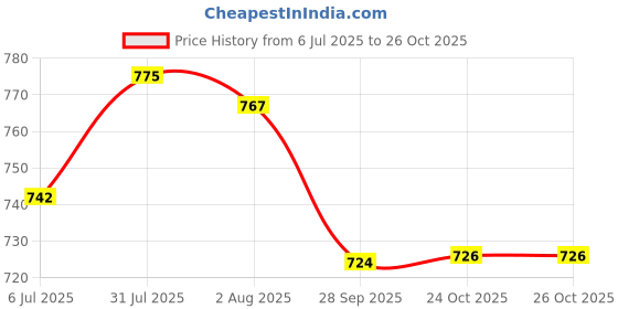 flipkart.com raghav industries 1.5 L Copper, Steel Water Jug raghav industries Price History Graph from 6 Jul 2025 to 26 Oct 2025