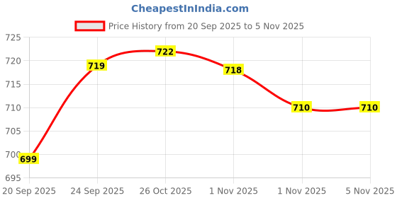 flipkart.com prabha 1.5 L Copper, Steel Water Jug prabha Price History Graph from 20 Sep 2025 to 5 Nov 2025