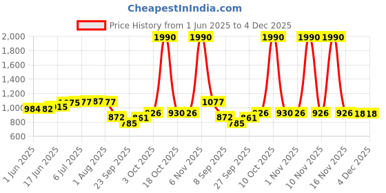flipkart.com vardhant 1.5 L Copper Water Jug vardhant Price History Graph from 1 Jun 2025 to 3 Dec 2025