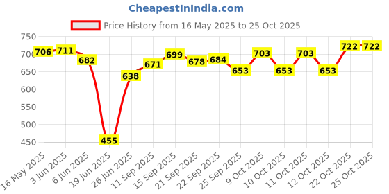 flipkart.com raghav 1.5 L Copper Water Jug raghav Price History Graph from 16 May 2025 to 25 Oct 2025