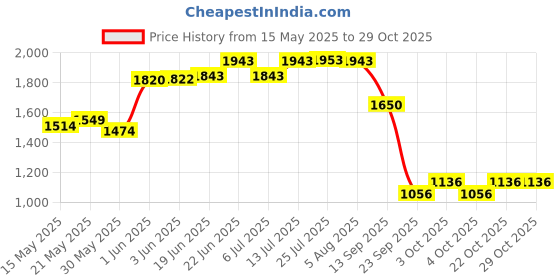 flipkart.com pinnu 1.5 L Copper Water Jug pinnu Price History Graph from 15 May 2025 to 29 Oct 2025