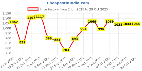 flipkart.com rj traders 1.5 L Copper Water Jug rj traders Price History Graph from 2 Jun 2025 to 28 Oct 2025