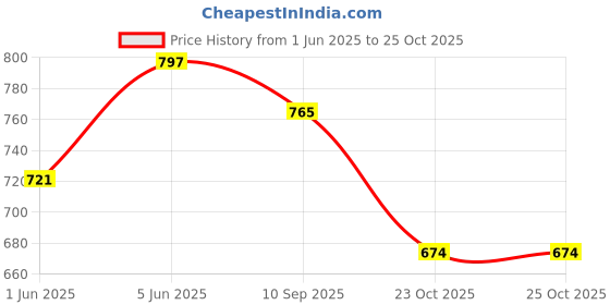 flipkart.com harjee 1.5 L Copper Water Jug harjee Price History Graph from 1 Jun 2025 to 25 Oct 2025