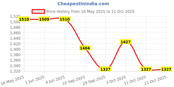 flipkart.com indianartvilla 1.5 L Copper Water Jug indianartvilla Price History Graph from 16 May 2025 to 21 Oct 2025