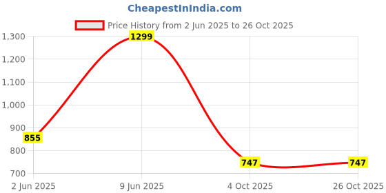 flipkart.com hari kitchen stores 1.5 L Copper Water Jug hari kitchen stores Price History Graph from 2 Jun 2025 to 25 Oct 2025