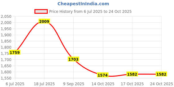 flipkart.com taluka 1.5 L Copper Water Jug taluka Price History Graph from 6 Jul 2025 to 22 Oct 2025