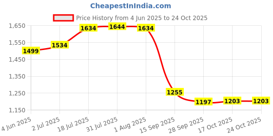 flipkart.com taluka 1.5 L Copper Water Jug taluka Price History Graph from 4 Jun 2025 to 22 Oct 2025