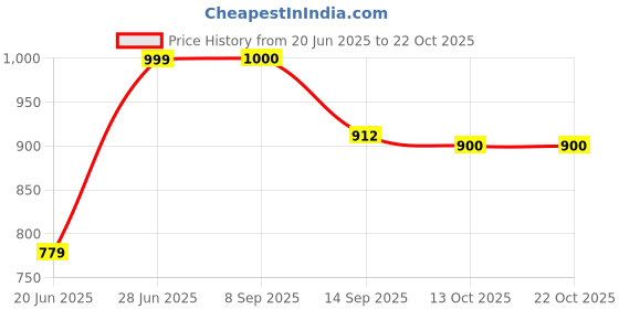 flipkart.com tannu craft 1.5 L Copper Water Jug tannu craft Price History Graph from 20 Jun 2025 to 21 Oct 2025