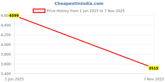 flipkart.com shivshakti arts 1.5 L Copper Water Jug shivshakti arts Price History Graph from 1 Jun 2025 to 7 Nov 2025