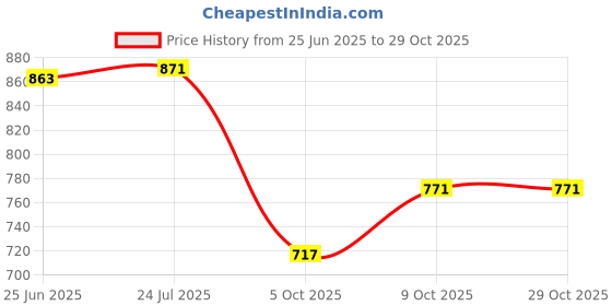 flipkart.com rj traders 1.5 L Copper Water Jug rj traders Price History Graph from 25 Jun 2025 to 29 Oct 2025