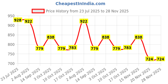 flipkart.com binzo 1.5 L Glass Glass Skull Shape Ice Bucket with Stainless Steel Handle & Tong Ice Bucket binzo Price History Graph from 23 Jul 2025 to 27 Nov 2025