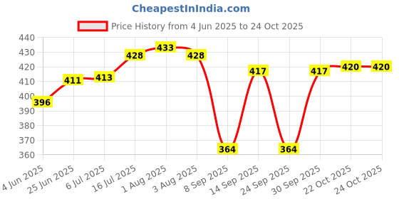 flipkart.com tap2kaart 1.5 L Glass Water Jug tap2kaart Price History Graph from 4 Jun 2025 to 24 Oct 2025
