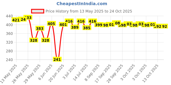 flipkart.com md retail 1.5 L Glass Water Jug md retail Price History Graph from 13 May 2025 to 23 Oct 2025