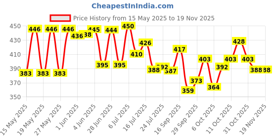 flipkart.com jigshtial 1.5 L Glass Water Jug jigshtial Price History Graph from 15 May 2025 to 17 Nov 2025