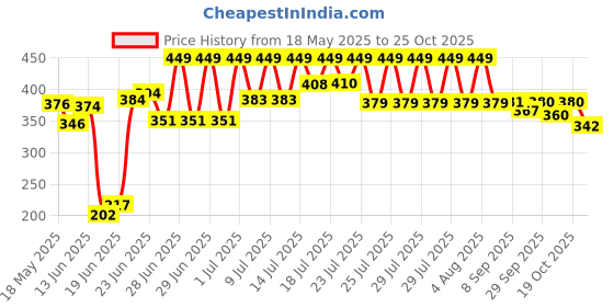 flipkart.com baluda 1.5 L Glass Water Jug baluda Price History Graph from 18 May 2025 to 25 Oct 2025