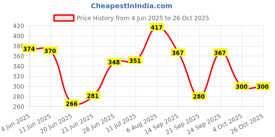 flipkart.com bhoomi enterprise 1.5 L Glass Water Jug bhoomi enterprise Price History Graph from 4 Jun 2025 to 25 Oct 2025