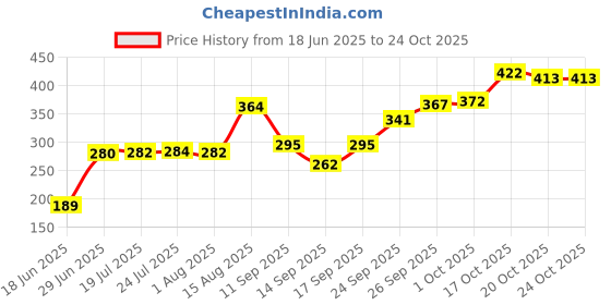flipkart.com jay ramdev seller 1.5 L Glass Water Jug jay ramdev seller Price History Graph from 18 Jun 2025 to 23 Oct 2025