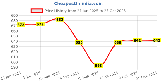 flipkart.com jay gatrad seller 1.5 L Glass Water Jug jay gatrad seller Price History Graph from 21 Jun 2025 to 25 Oct 2025