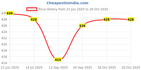 flipkart.com good to great creation 1.5 L Glass Water Jug good to great creation Price History Graph from 21 Jun 2025 to 18 Oct 2025