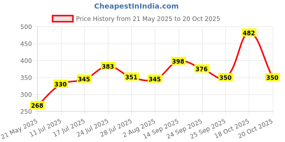 flipkart.com armin 1.5 L Glass Water Jug armin Price History Graph from 21 May 2025 to 20 Oct 2025