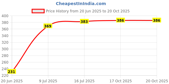 flipkart.com jigshtial 1.5 L Glass Water Jug jigshtial Price History Graph from 20 Jun 2025 to 20 Oct 2025