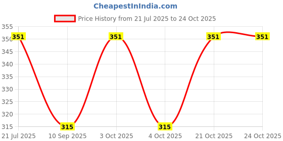 flipkart.com crossbow 15 L Gym Duffel Bag - GYM & SPORTS BAG ALL TIME FAVOURITE - Brown crossbow Price History Graph from 21 Jul 2025 to 24 Oct 2025