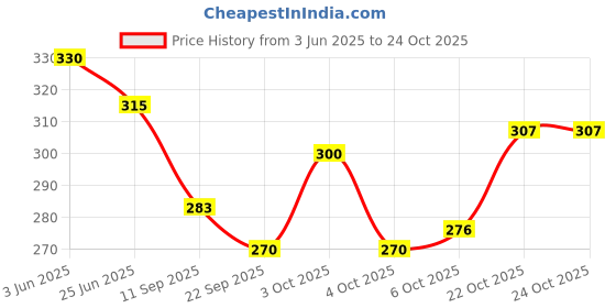 flipkart.com zentop 15 L Gym Duffel Bag - Gym bag , travel bag , sport bag , leather gym bag for boys & girls ( brown) ( the bag is made of high quality synthetic leather) - Brown zentop Price History Graph from 3 Jun 2025 to 24 Oct 2025