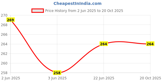 flipkart.com tnw lifestyle 15 L Gym Duffel Bag - GYM-BLKE023-EXPAND - Black tnw lifestyle Price History Graph from 2 Jun 2025 to 20 Oct 2025
