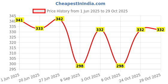 flipkart.com sturdy international 15 L Gym Duffel Bag - Gym Duffel Bag S - Black sturdy international Price History Graph from 1 Jun 2025 to 29 Oct 2025