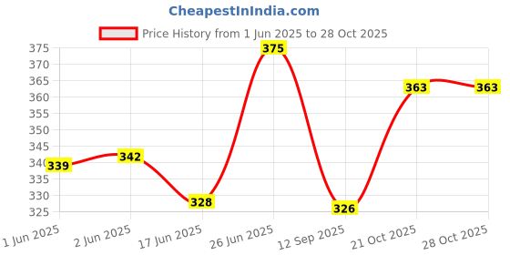flipkart.com sturdy international 15 L Gym Duffel Bag - Gym Duffel Bag S - Green sturdy international Price History Graph from 1 Jun 2025 to 28 Oct 2025