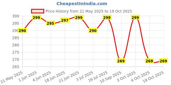 flipkart.com kiddospedia 15 L Hand Duffel Bag - Astronaut Duffel Bag for Kids // Space Theme Duffel Bag - Blue - Regular Capacity kiddospedia Price History Graph from 21 May 2025 to 18 Oct 2025