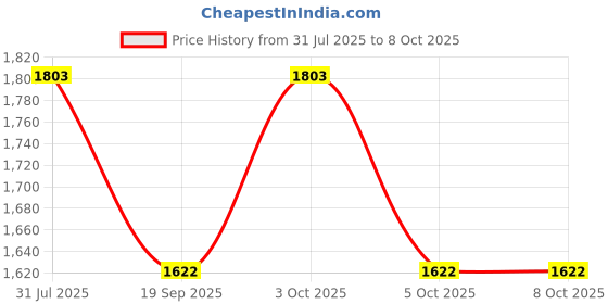 flipkart.com ji and ja 15 L Hand Duffel Bag - dino duffle bag - Multicolor - Regular Capacity ji and ja Price History Graph from 31 Jul 2025 to 8 Oct 2025