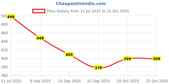 flipkart.com napp mall 15 L Hand Duffel Bag - Disney Mickey Mouse waterproof duffle bag premium side sling bag - Black - Regular Capacity napp mall Price History Graph from 11 Jul 2025 to 25 Oct 2025