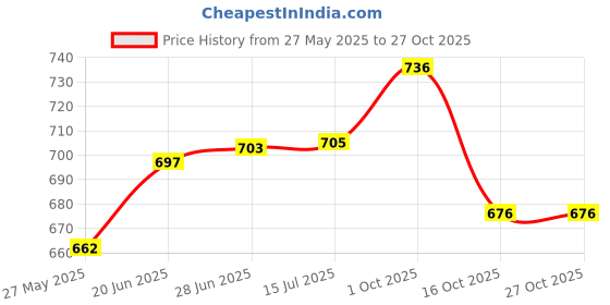 flipkart.com pigeon 1.5 L - Hot Electric Kettle Electric Kettle pigeon Price History Graph from 27 May 2025 to 26 Oct 2025