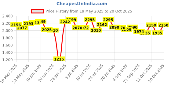 flipkart.com hawkins 1.5 L Induction Bottom Pressure Cooker hawkins Price History Graph from 19 May 2025 to 20 Oct 2025
