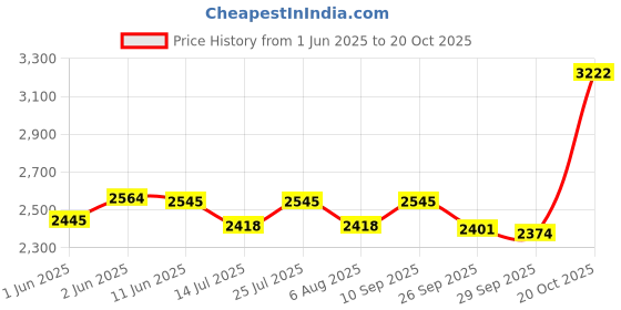 flipkart.com milton 1.5 L Induction Bottom Pressure Cooker milton Price History Graph from 1 Jun 2025 to 20 Oct 2025