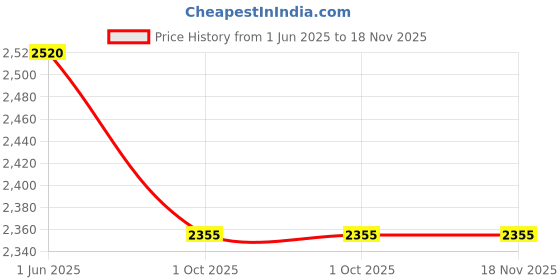 flipkart.com prestige 1.5 L Induction Bottom Pressure Cooker prestige Price History Graph from 1 Jun 2025 to 18 Nov 2025