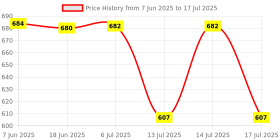 flipkart.com maitri enterprise 1.5 L Multi Cooker Kettle with Concealed Base Multifunction Cooking Pot Egg Cooker maitri enterprise Price History Graph from 7 Jun 2025 to 17 Jul 2025