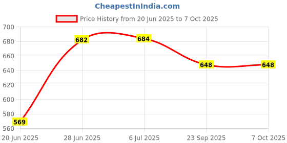 flipkart.com maitri enterprise 1.5 L Multi Cooker Kettle with Glass Lid Base Food Steamer maitri enterprise Price History Graph from 20 Jun 2025 to 7 Oct 2025