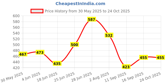 flipkart.com ecommercehub 1.5 L Plastic Ice Gel Pads Packs, Cold Packs for Multipurpose Use 400ML Each,3Pcs ,Multicolor Ice Bucket ecommercehub Price History Graph from 30 May 2025 to 23 Oct 2025