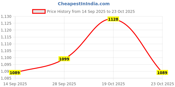 flipkart.com milton 15 L Plastic Kettle Jug milton Price History Graph from 14 Sep 2025 to 23 Oct 2025