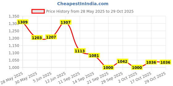 flipkart.com milton 15 L Plastic Kettle Jug milton Price History Graph from 28 May 2025 to 29 Oct 2025