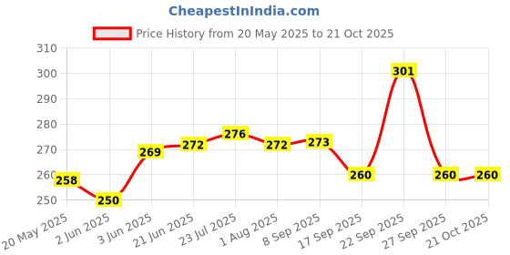 flipkart.com max senso 1.5 L Plastic Water Jug max senso Price History Graph from 20 May 2025 to 21 Oct 2025