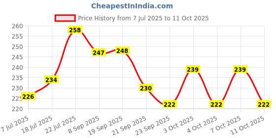 flipkart.com culinary crafts 1.5 L Plastic Water Jug culinary crafts Price History Graph from 7 Jul 2025 to 11 Oct 2025