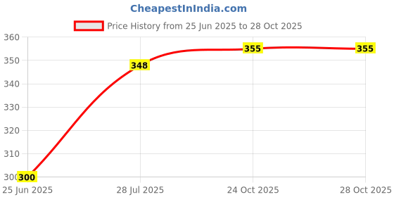 flipkart.com x pods 1.5 L Plastic Water Jug x pods Price History Graph from 25 Jun 2025 to 28 Oct 2025