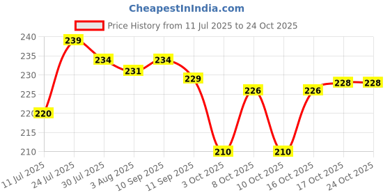 flipkart.com eight owl 1.5 L Plastic Water Jug eight owl Price History Graph from 11 Jul 2025 to 24 Oct 2025