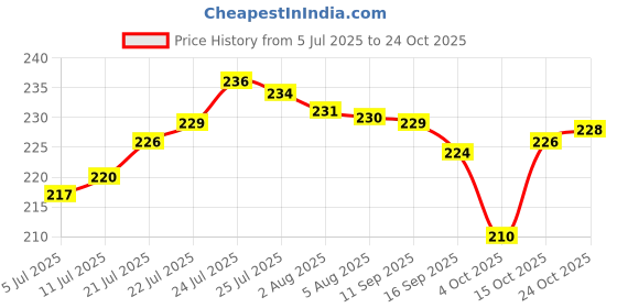 flipkart.com eight owl 1.5 L Plastic Water Jug eight owl Price History Graph from 5 Jul 2025 to 24 Oct 2025
