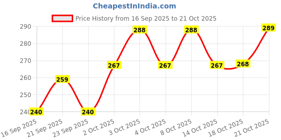 flipkart.com nayasa 1.5 L Plastic Water Jug nayasa Price History Graph from 16 Sep 2025 to 21 Oct 2025